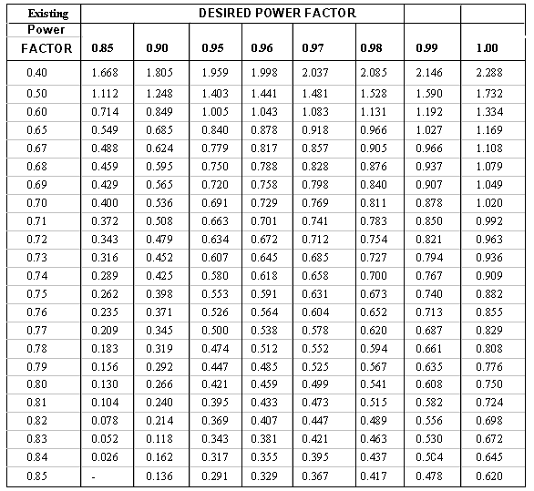 Capacitor Chart